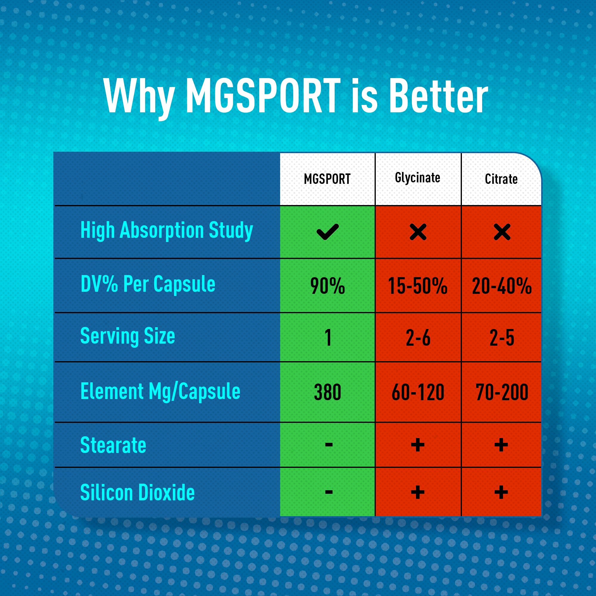 MGSPORT Magnesium Supplement 380mg - High Absorption Magnesium Complex Formula with Vitamins B6, D, E - Supports Muscle Function and Sleep Quality - 100 Servings MgSport buy supplements Au