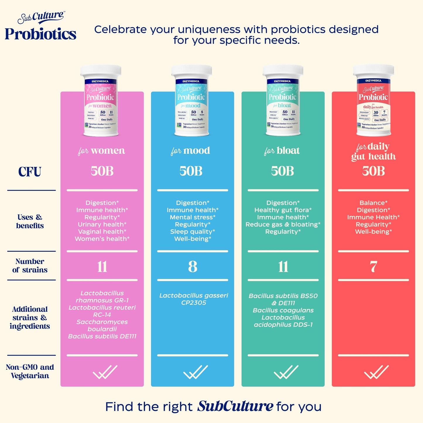Enzymedica SubCulture Probiotic for Bloat & Digestive Health - Probiotic Supplement Capsules for Women & Men, 50 Billion CFU, Gut Health Support for Adults,