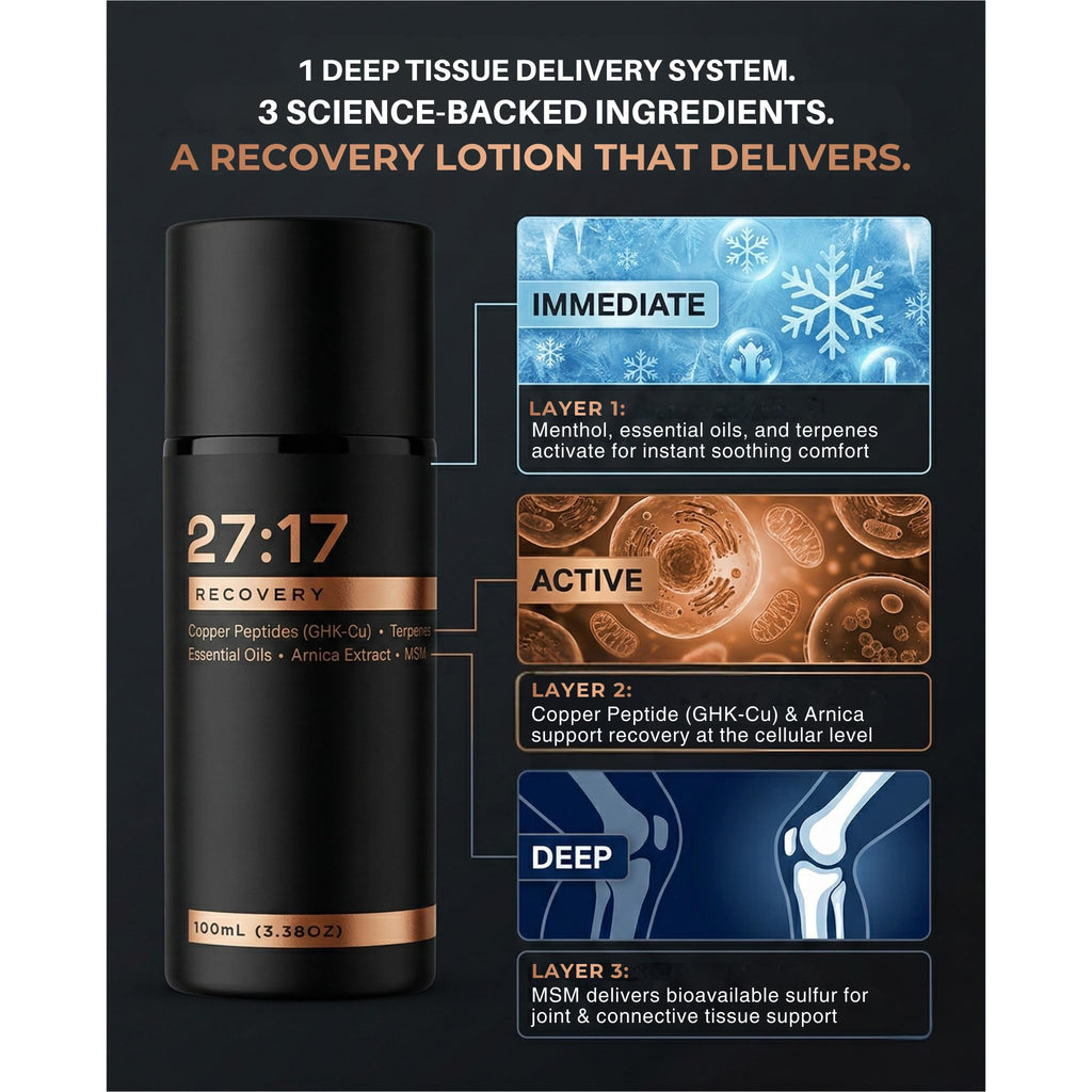 27:17 Recovery - Joint and Muscle Recovery Cream with Copper Peptide (GHK-Cu), Arnica and MSM - Fast-Absorbing Lotion for Post-Workout and Daily Recovery - Non-Greasy, Made in USA (3.38 fl oz / 100ml) 27:17Buy Supplements Australia