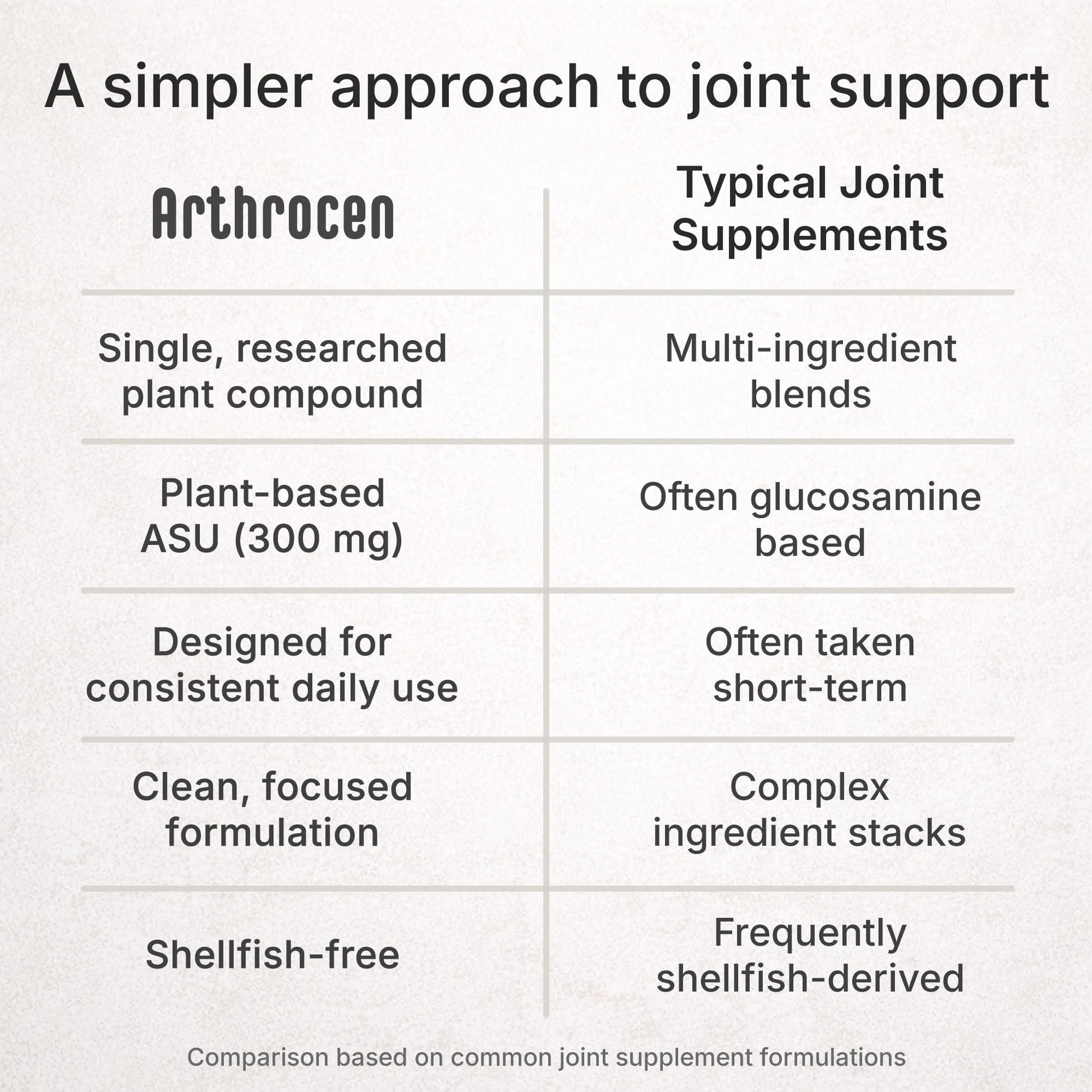 Arthrocen Joint Health Supplement with 300 mg ASU (Avocado Soy Unsaponifiables) – Supports Joint Mobility & Cartilage – Plant-Based Daily Joint Support – Non-GMO, Gluten & Dairy Free – 60-Day Supply ArthrocenBuy Supplements Australia