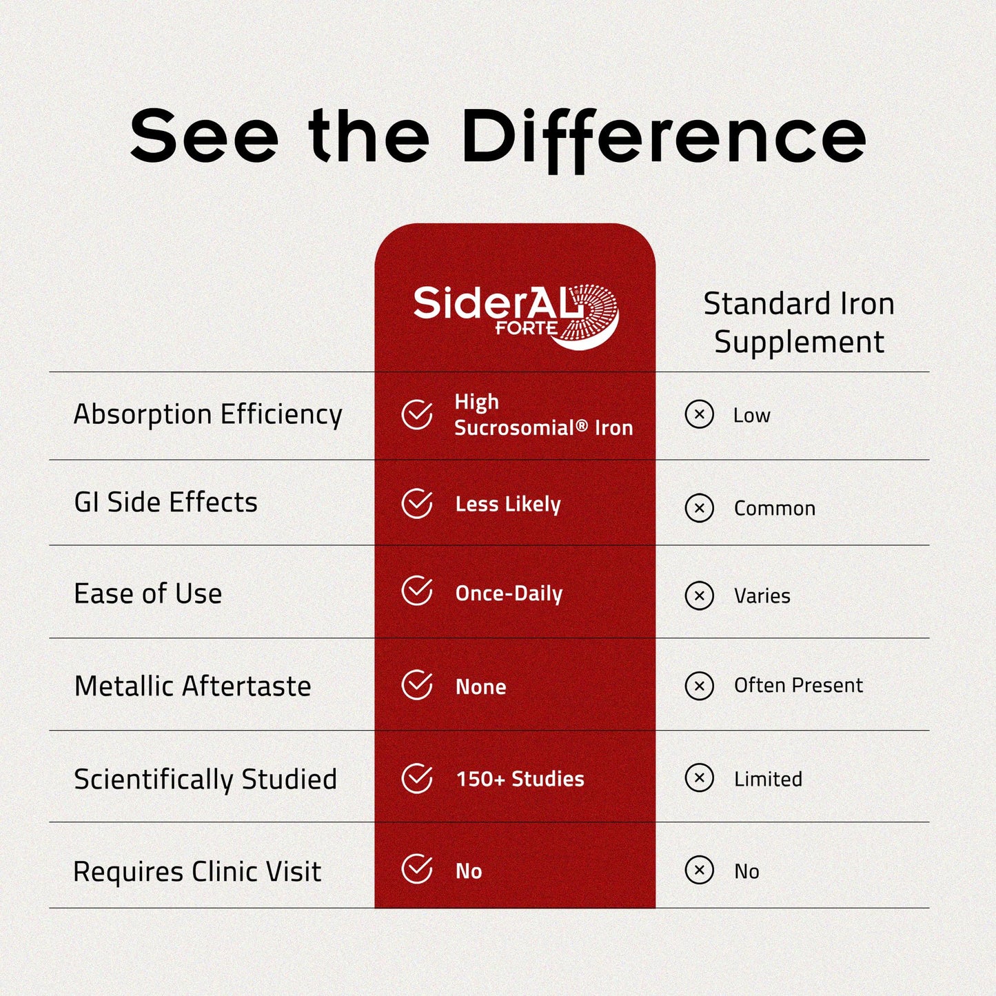 SiderAL Forte Iron Supplement Clinically Proven to Increase Levels Without Side Effects | Sucrosomial High Absorption Gentle Iron Pills for Women and Men | Vitamin C | Anemia & Energy Support | 30 ct PHARMANUTRA buy supplements Au