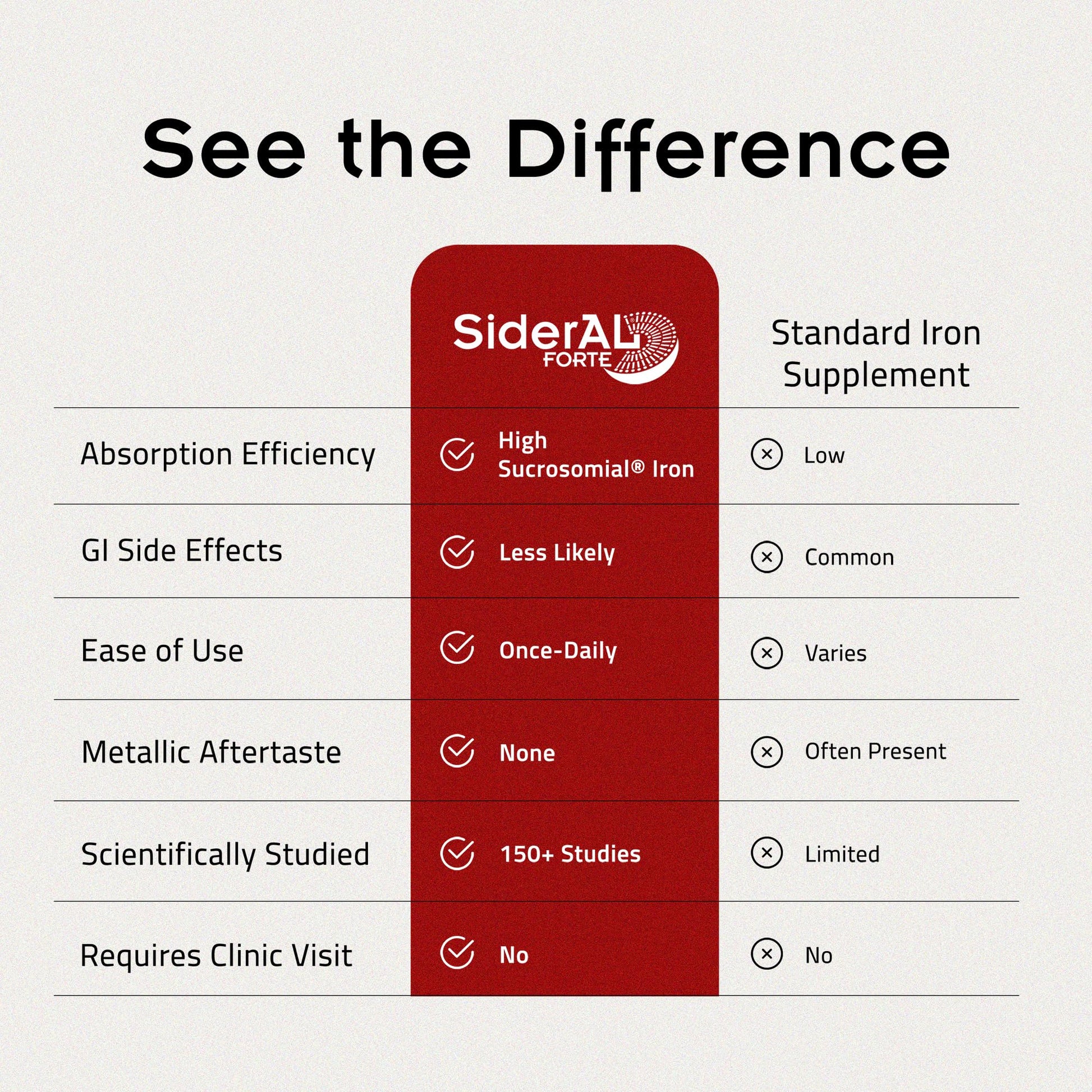 SiderAL Forte Iron Supplement Clinically Proven to Increase Levels Without Side Effects | Sucrosomial High Absorption Gentle Iron Pills for Women and Men | Vitamin C | Anemia & Energy Support | 30 ct PHARMANUTRA buy supplements Au