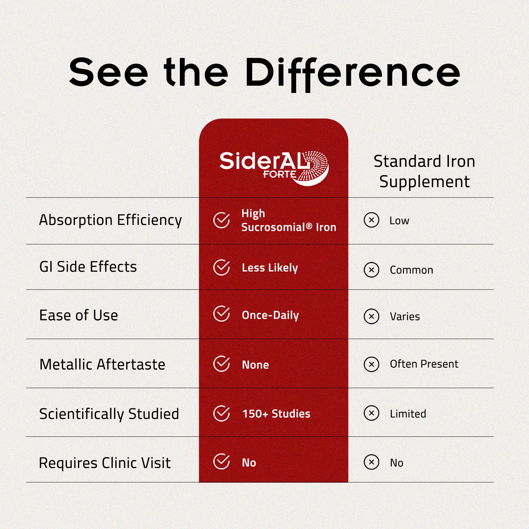 SiderAL Forte Iron Supplement Clinically Proven to Increase Levels Without Side Effects | Sucrosomial High Absorption Gentle Iron Pills for Women and Men | Vitamin C | Anemia & Energy Support | 30 ct PHARMANUTRA buy supplements Au