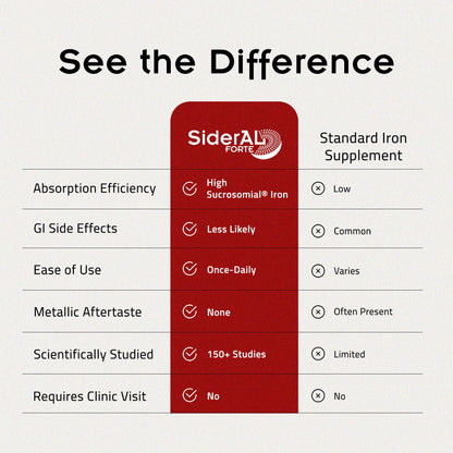 SiderAL Forte Iron Supplement Clinically Proven to Increase Levels Without Side Effects | Sucrosomial High Absorption Gentle Iron Pills for Women and Men | Vitamin C | Anemia & Energy Support | 30 ct PHARMANUTRA buy supplements Au